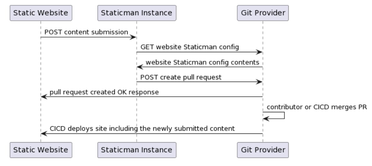 Staticman architecture diagram. POST requests on the websites are sent to a Staticman instance, which then goes to a Git provider. Git adds and commits the comment as a change to the repository, then sends the change to the remote repository as a PR. The comment gets published when the PR is merged in.